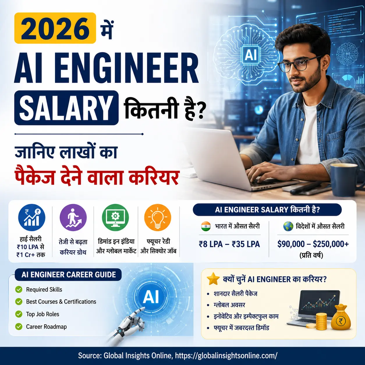 2026 में AI Engineer Salary कितनी है, AI Engineer Career Guide, Artificial Intelligence Jobs और भारत में हाई सैलरी AI करियर