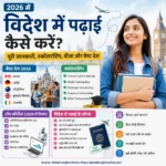 2026 में विदेश में पढ़ाई गाइड इमेज जिसमें स्कॉलरशिप, स्टूडेंट वीजा, बेस्ट देश, AI कोर्स और विदेश में पढ़ाई का पूरा प्रोसेस दिखाया गया है