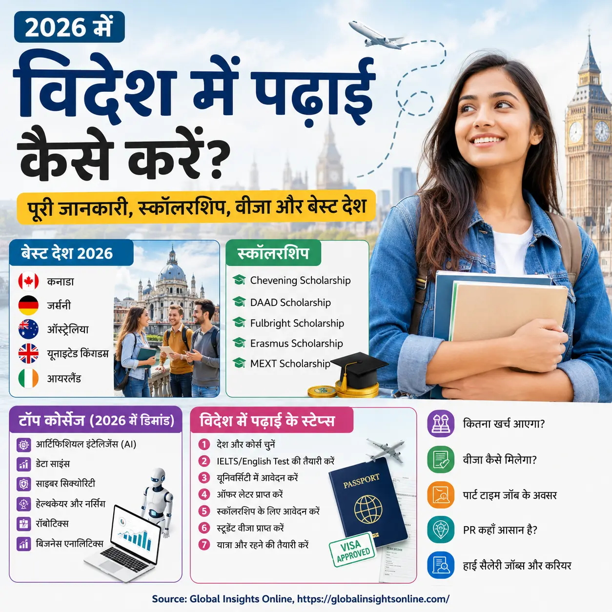 2026 में विदेश में पढ़ाई गाइड इमेज जिसमें स्कॉलरशिप, स्टूडेंट वीजा, बेस्ट देश, AI कोर्स और विदेश में पढ़ाई का पूरा प्रोसेस दिखाया गया है