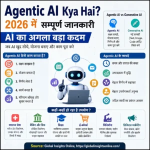 Agentic AI Kya Hai 2026 की जानकारी, Agentic AI कैसे काम करता है, AI Agents और Generative AI से अंतर, फायदे और उपयोग