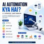 AI Automation Kya Hai infographic explaining AI workflow, benefits, tools, use cases, career opportunities and future trends in Hindi