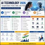 AI Technology 2026 Complete Guide हिंदी में, AI Agents, Agentic AI, Generative AI, AI Jobs, AI Skills, AI Trends और AI Startups India इन्फोग्राफिक