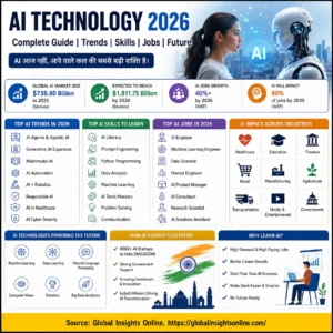 AI Technology 2026 Complete Guide हिंदी में, AI Agents, Agentic AI, Generative AI, AI Jobs, AI Skills, AI Trends और AI Startups India इन्फोग्राफिक