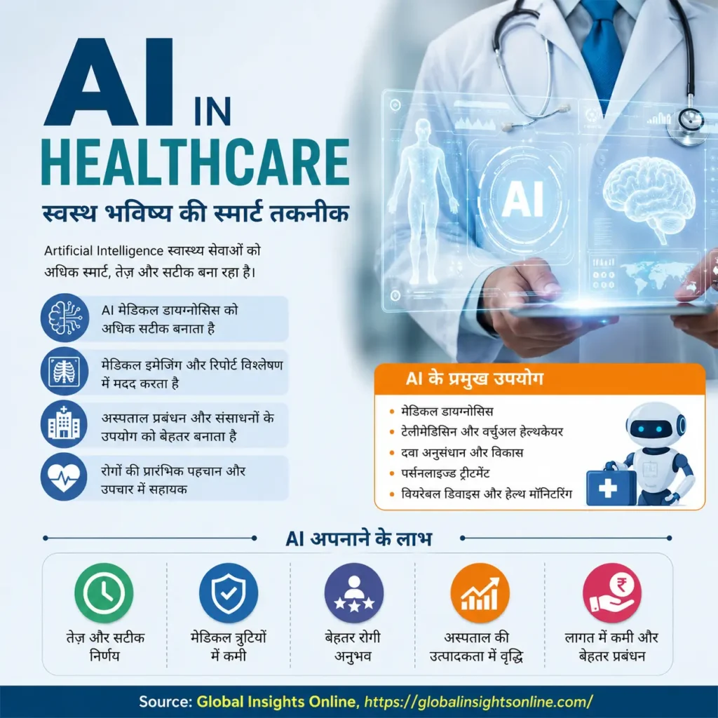 Artificial Intelligence in Healthcare showing AI medical diagnosis, machine learning, hospital management, medical imaging, and AI in medicine infographic