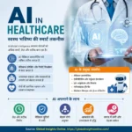 Artificial Intelligence in Healthcare infographic showing AI medical diagnosis, machine learning in healthcare, AI in medicine, hospital management, and healthcare AI applications