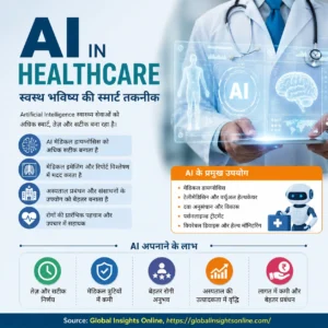 Artificial Intelligence in Healthcare infographic showing AI medical diagnosis, machine learning in healthcare, AI in medicine, hospital management, and healthcare AI applications