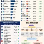 विदेश में बेस्ट कोर्स 2026 इंफोग्राफिक जिसमें Top 15 High Salary Courses Abroad, AI, Data Science, Cybersecurity, Nursing, Robotics, Healthcare, Best Country, Career Growth और Future Demand 2026 से 2035 की तुलना दिखाई गई है।