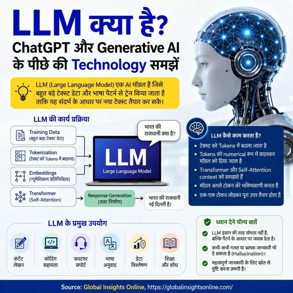 LLM क्या है और ChatGPT व Generative AI में इसका क्या उपयोग है