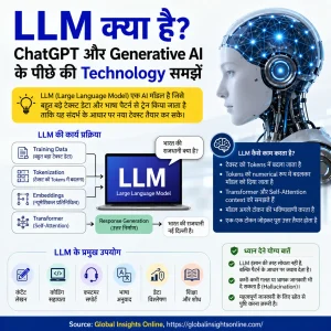 LLM क्या है और ChatGPT व Generative AI में इसका क्या उपयोग है